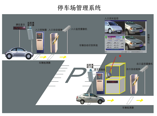 停車場系統(tǒng)是又哪幾部分組成？停車場系統(tǒng)的工作原理是什么？